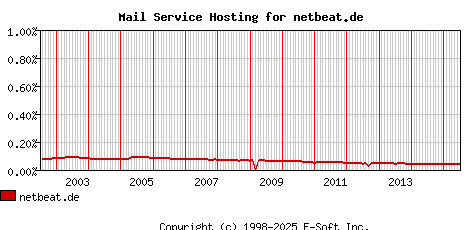 netbeat.de MX Hosting Market Share Graph