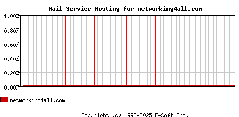 networking4all.com MX Hosting Market Share Graph