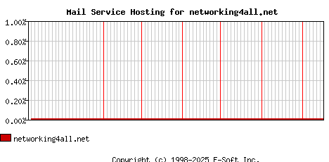 networking4all.net MX Hosting Market Share Graph