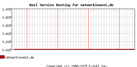 networkinvest.de MX Hosting Market Share Graph