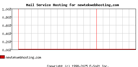 newtekwebhosting.com MX Hosting Market Share Graph