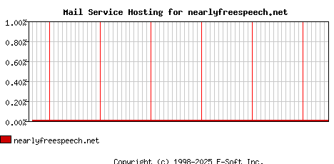 nearlyfreespeech.net MX Hosting Market Share Graph
