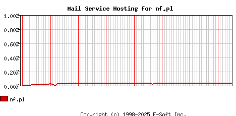 nf.pl MX Hosting Market Share Graph