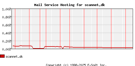 scannet.dk MX Hosting Market Share Graph