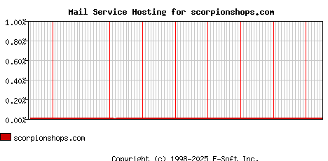 scorpionshops.com MX Hosting Market Share Graph