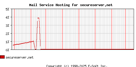 secureserver.net MX Hosting Market Share Graph
