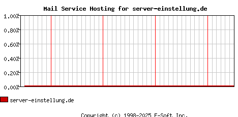 server-einstellung.de MX Hosting Market Share Graph