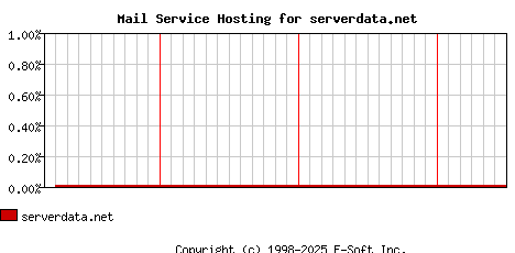 serverdata.net MX Hosting Market Share Graph