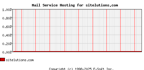 sitelutions.com MX Hosting Market Share Graph