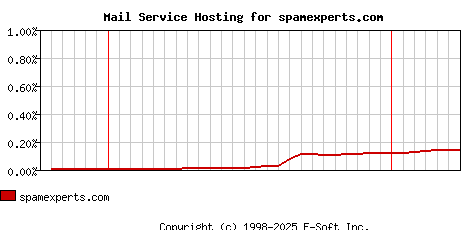 spamexperts.com MX Hosting Market Share Graph