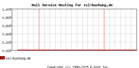 ssl-buchung.de MX Hosting Market Share Graph