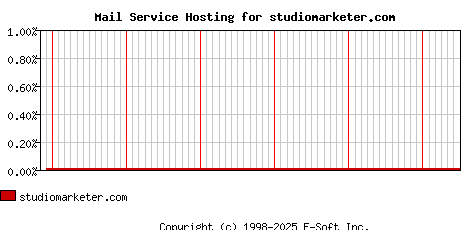 studiomarketer.com MX Hosting Market Share Graph