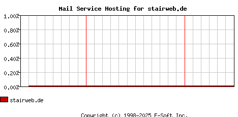 stairweb.de MX Hosting Market Share Graph
