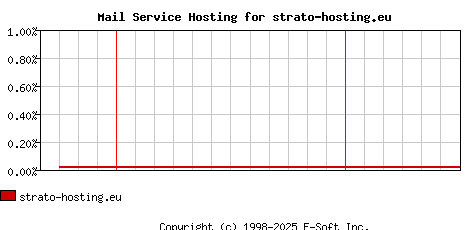 strato-hosting.eu MX Hosting Market Share Graph