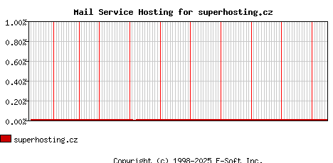 superhosting.cz MX Hosting Market Share Graph
