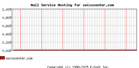 swisscenter.com MX Hosting Market Share Graph