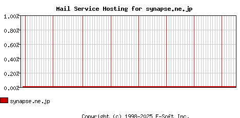 synapse.ne.jp MX Hosting Market Share Graph