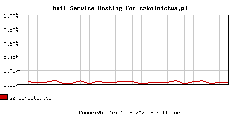 szkolnictwa.pl MX Hosting Market Share Graph