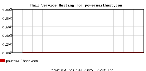 powermailhost.com MX Hosting Market Share Graph