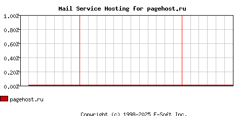 pagehost.ru MX Hosting Market Share Graph