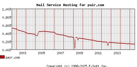 pair.com MX Hosting Market Share Graph