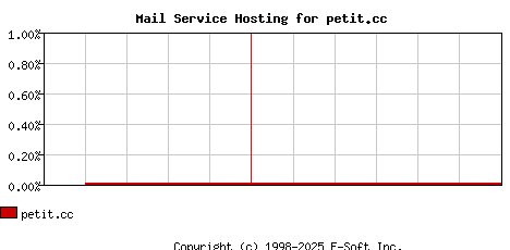petit.cc MX Hosting Market Share Graph