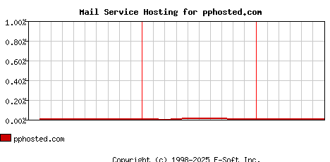pphosted.com MX Hosting Market Share Graph