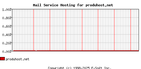produhost.net MX Hosting Market Share Graph