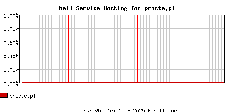 proste.pl MX Hosting Market Share Graph