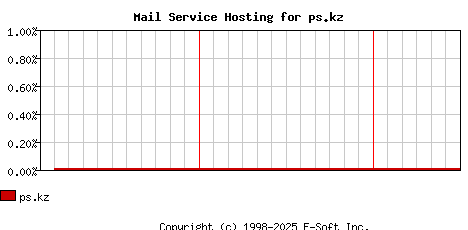 ps.kz MX Hosting Market Share Graph