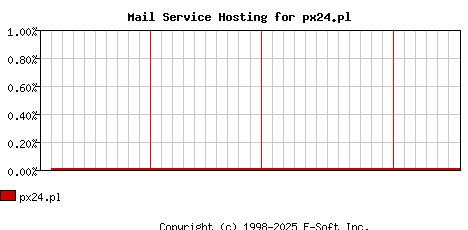 px24.pl MX Hosting Market Share Graph