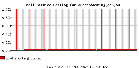 quadrahosting.com.au MX Hosting Market Share Graph