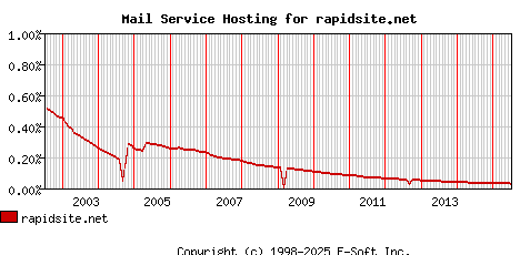 rapidsite.net MX Hosting Market Share Graph