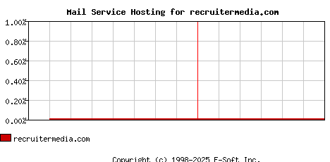 recruitermedia.com MX Hosting Market Share Graph