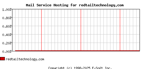 redtailtechnology.com MX Hosting Market Share Graph