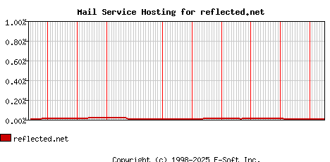 reflected.net MX Hosting Market Share Graph