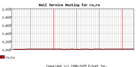 ru.ru MX Hosting Market Share Graph