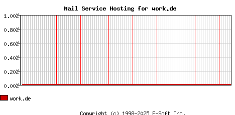 work.de MX Hosting Market Share Graph