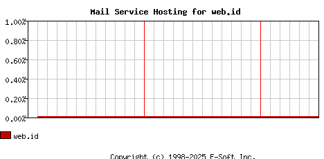 web.id MX Hosting Market Share Graph