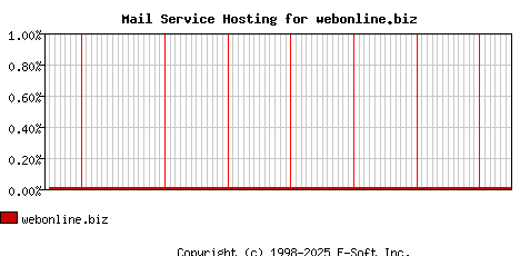 webonline.biz MX Hosting Market Share Graph
