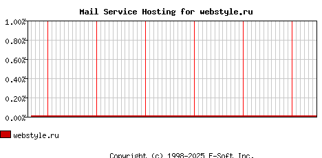 webstyle.ru MX Hosting Market Share Graph