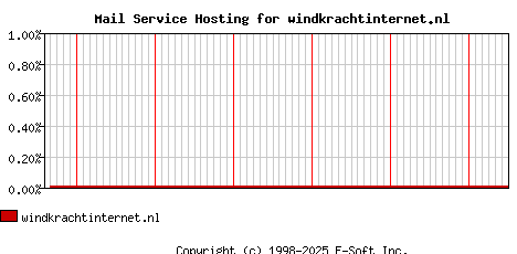 windkrachtinternet.nl MX Hosting Market Share Graph
