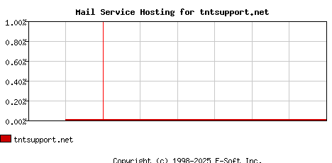 tntsupport.net MX Hosting Market Share Graph