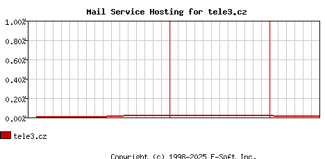 tele3.cz MX Hosting Market Share Graph