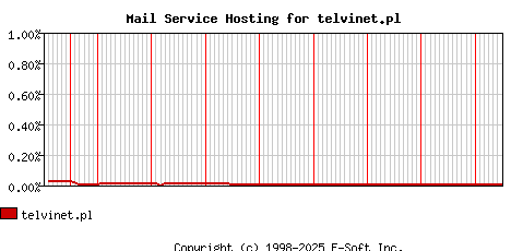 telvinet.pl MX Hosting Market Share Graph