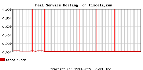 tiscali.com MX Hosting Market Share Graph