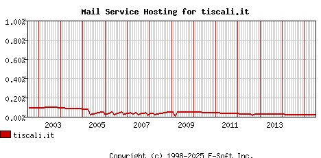 tiscali.it MX Hosting Market Share Graph