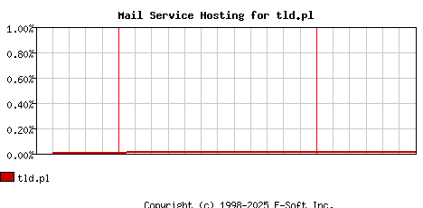 tld.pl MX Hosting Market Share Graph