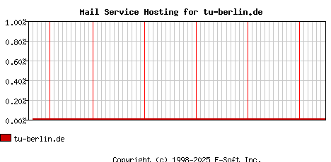 tu-berlin.de MX Hosting Market Share Graph