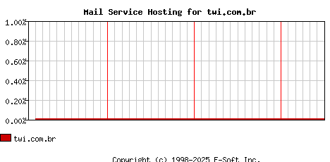 twi.com.br MX Hosting Market Share Graph